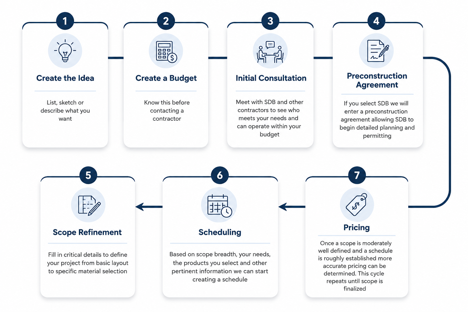 Skadi remodel process flowchart: Create the Idea, Create a Budget, Initial Consultation, Preconstruction Agreement, Scope Refinement, Scheduling, and Pricing