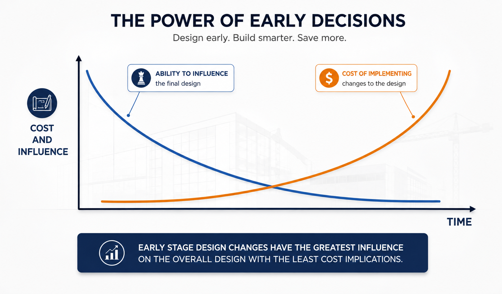 Chart showing that the ability to influence the final design is highest early in the project timeline while the cost of implementing design changes rises sharply later on